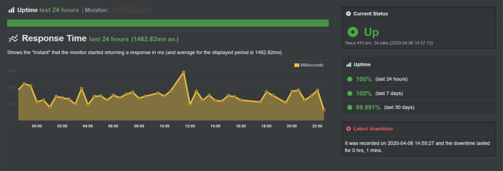 a2 hosting uptime