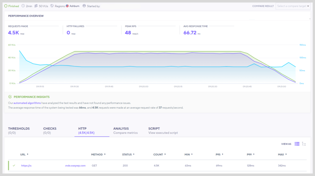 Easywp turbo load test