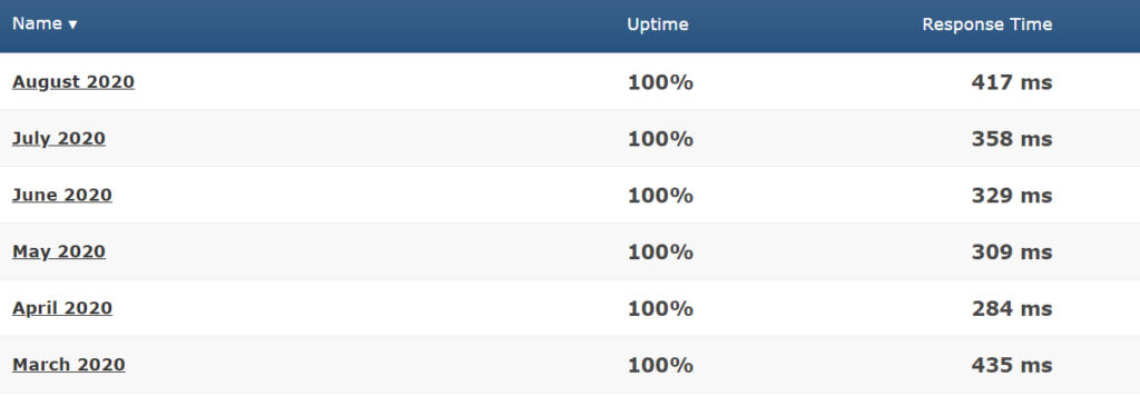 LiquidWeb uptime