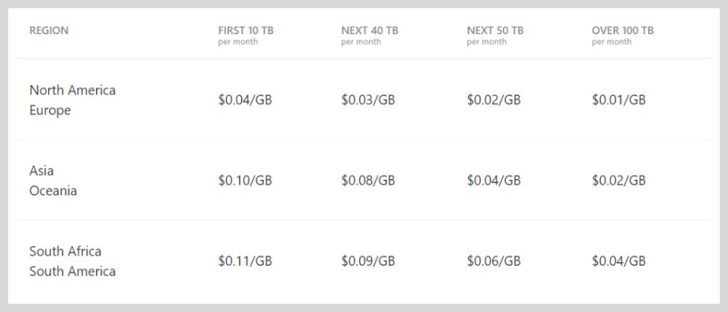 KeyCDN pricing