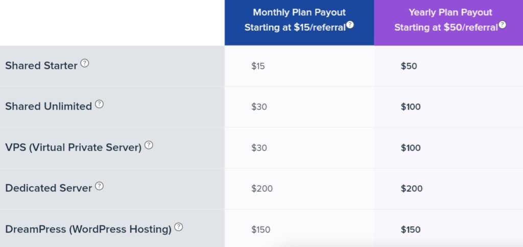 Dreamhost affiliate Commission rate