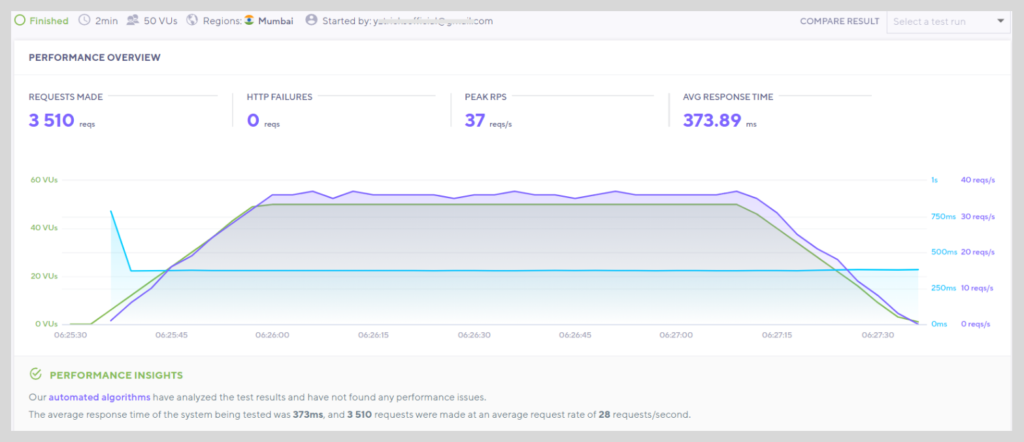 Interserver Load Test