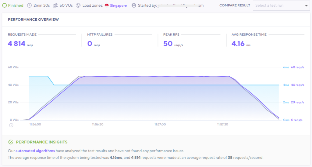 cloudways load test