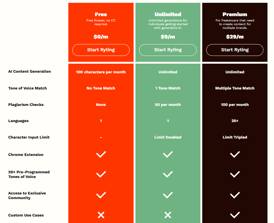 rytr pricing